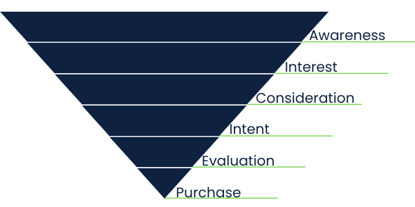 Full-funnel marketing guides customers through six key steps using tactics like radio, SEM, and targeted ads. It builds trust, maximizes ROI, and keeps your brand top-of-mind