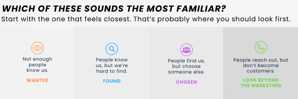 Four reasons a business may not be getting more customers: not enough people know it, it’s hard to find, customers choose someone else, or inquiries don’t become customers.
